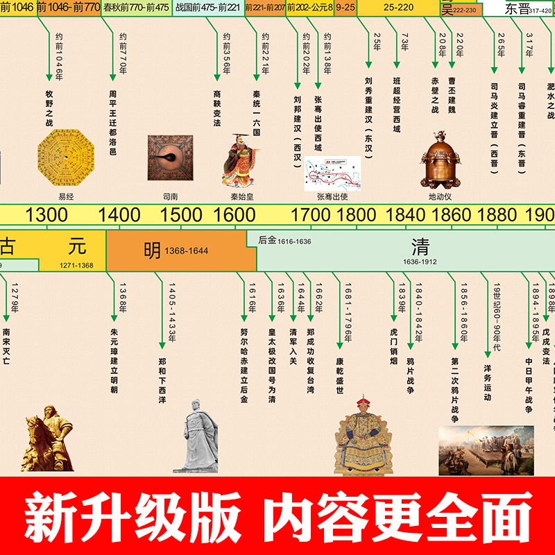 初中中国历史朝代顺序挂图长卷时间轴演化图顺序表大事纪年墙贴 - 图0
