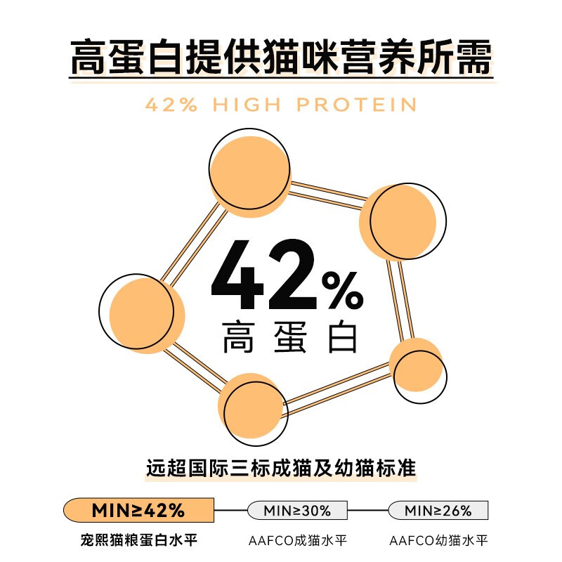 宠熙猫粮 C35无谷低敏鲜肉成猫幼猫粮C42冻干增肥全价猫粮1.5kg - 图1