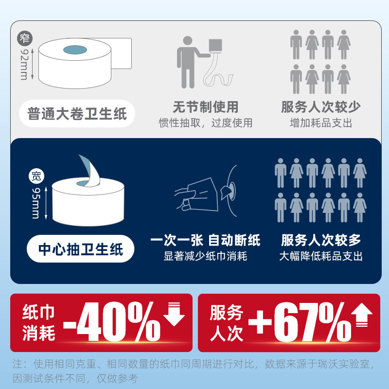 [节约省纸]瑞沃大卷中心抽纸巾酒店卫生间大卷纸公共厕所卷筒厕纸,淘宝优惠券,粉丝福利购,淘宝优惠卷