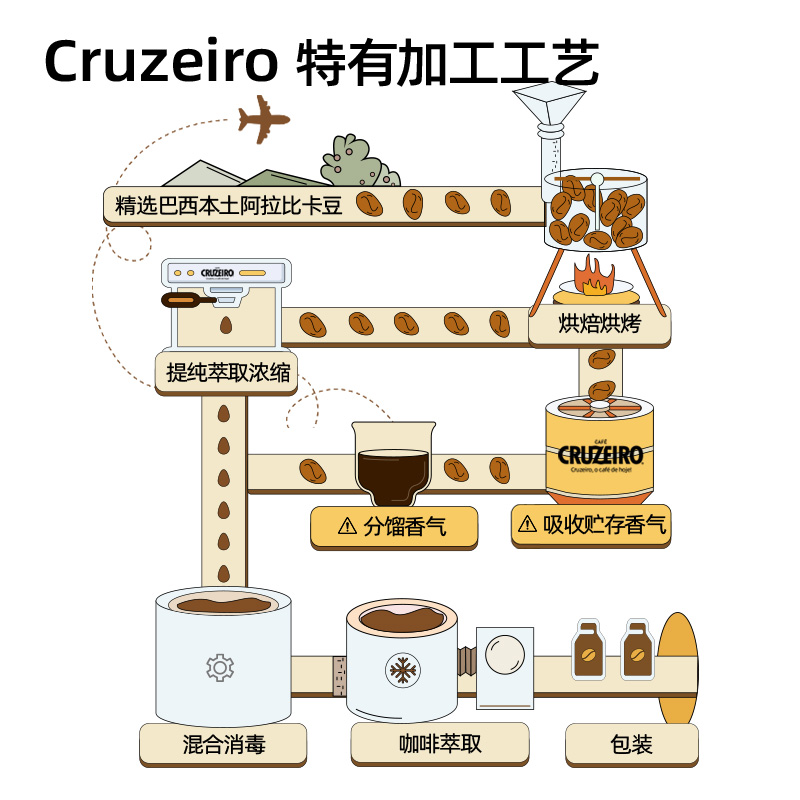 Cruzeiro 100%阿拉比卡冻干速溶精品咖啡 浓郁型170g*1瓶 - 图2