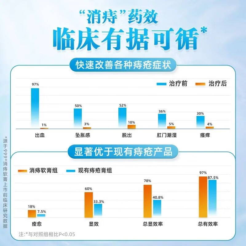 999复宁消痔软膏官方旗舰店正品otc消痔疮凝胶肉球脱出效特药xy