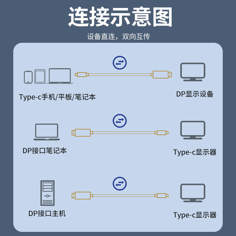 GOPALA双向互转DP1.4转Type-C8K高清转换线雷电4/3接头2K165Hz高刷4K144Hz笔记本平板手机外接显示器投影仪