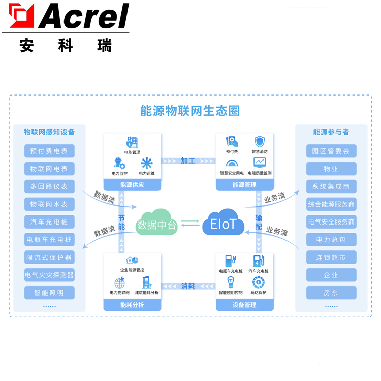 安科瑞Acrel-EIOT预付费管理系统能源物联网云平台托管赠送APP-图3