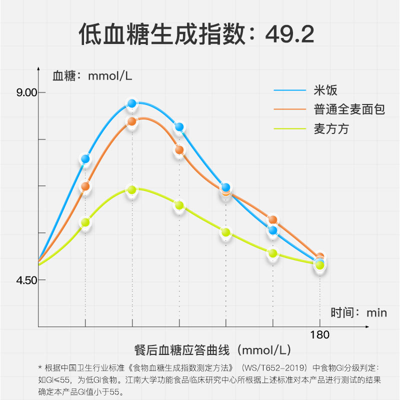 全麦燕麦面包0无糖精孕妇脂低升糖厚切吐司糖尿人零食品早餐-图0