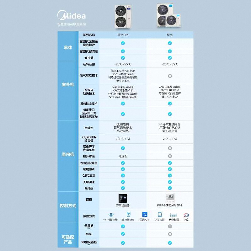 美的中央空调多联机一拖多嵌入式家用隐藏官方旗舰店彩屏星光Pro - 图3