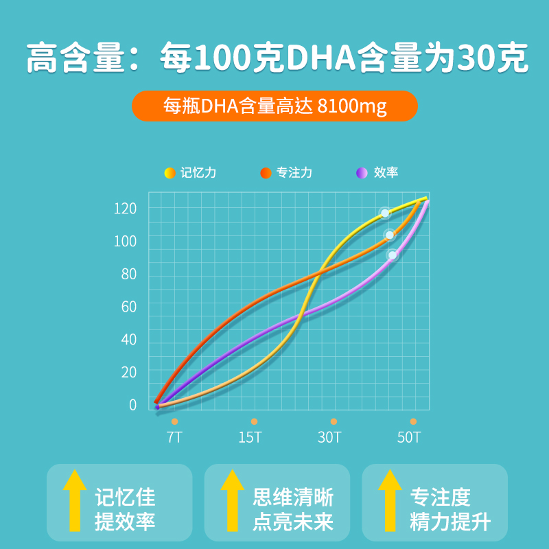 超我专注dha藻油增强学生记忆力高中生成人提升儿童鱼油非鱼肝油 - 图2