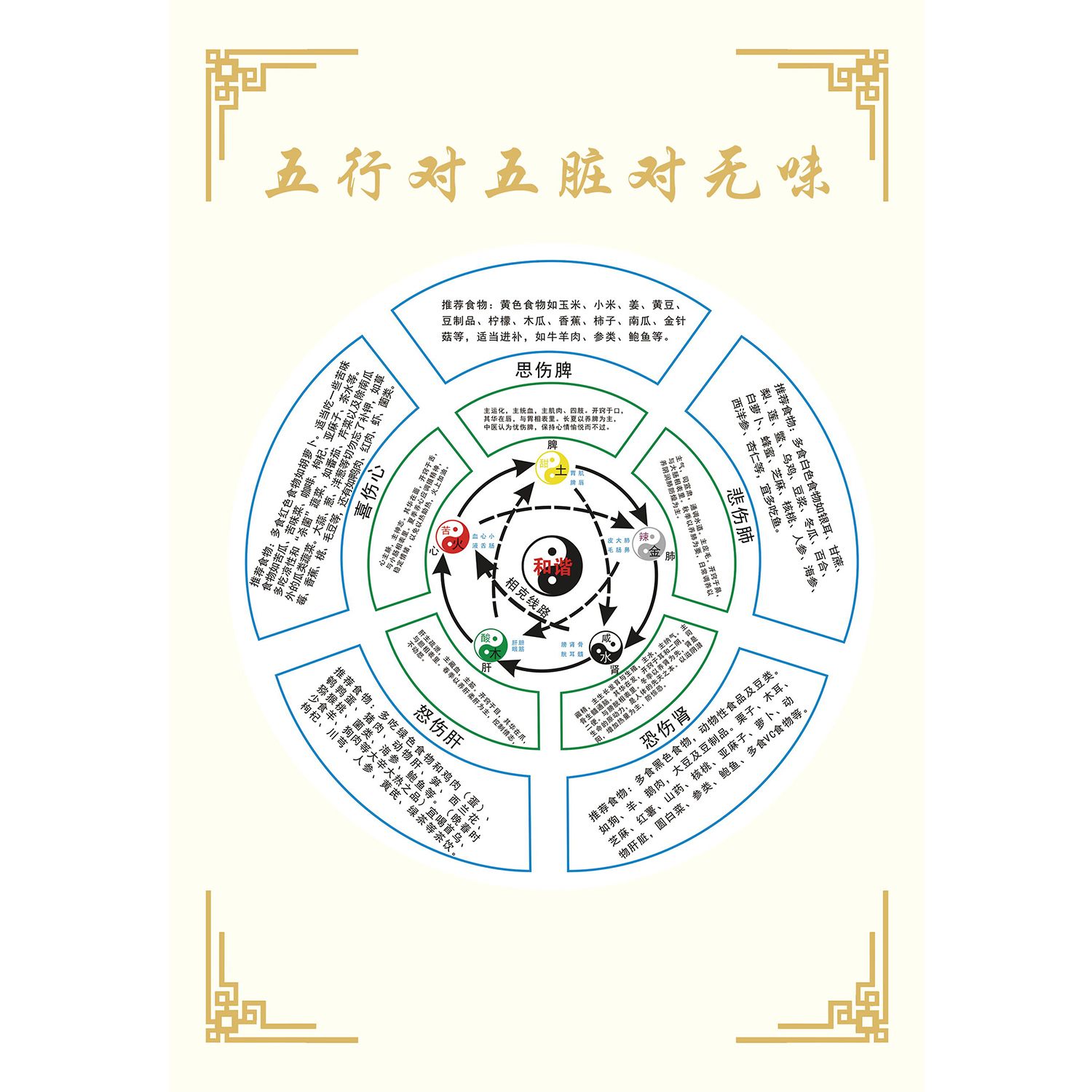 五行图海报展板甘脾湿信五行生克示意图墙贴墙纸装饰画挂图KT板 - 图2