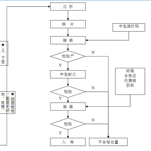 SOP标准作业指导书编写培训操作流程方式技巧程序资料样板编制-图3