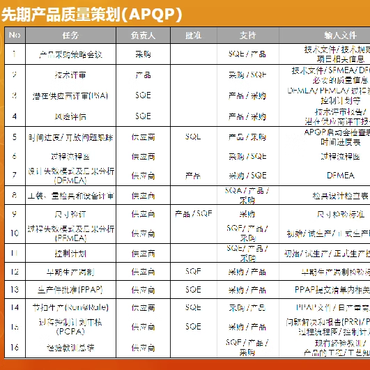 SQE供应商质量管理资料职责工作计划流程审核报告检查单评估表KPI - 图1