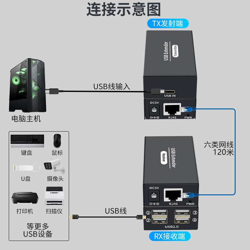 OYEL USB网线延长器usb2.0接口转网络RJ45接口单网线延长传输120米鼠标键盘摄像头扫描枪延长线长距离传输100-图2