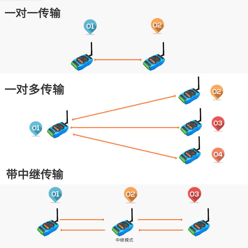至来Lora大功率433M无线数传电台终端DTU模块转485/422/232免布线 - 图1