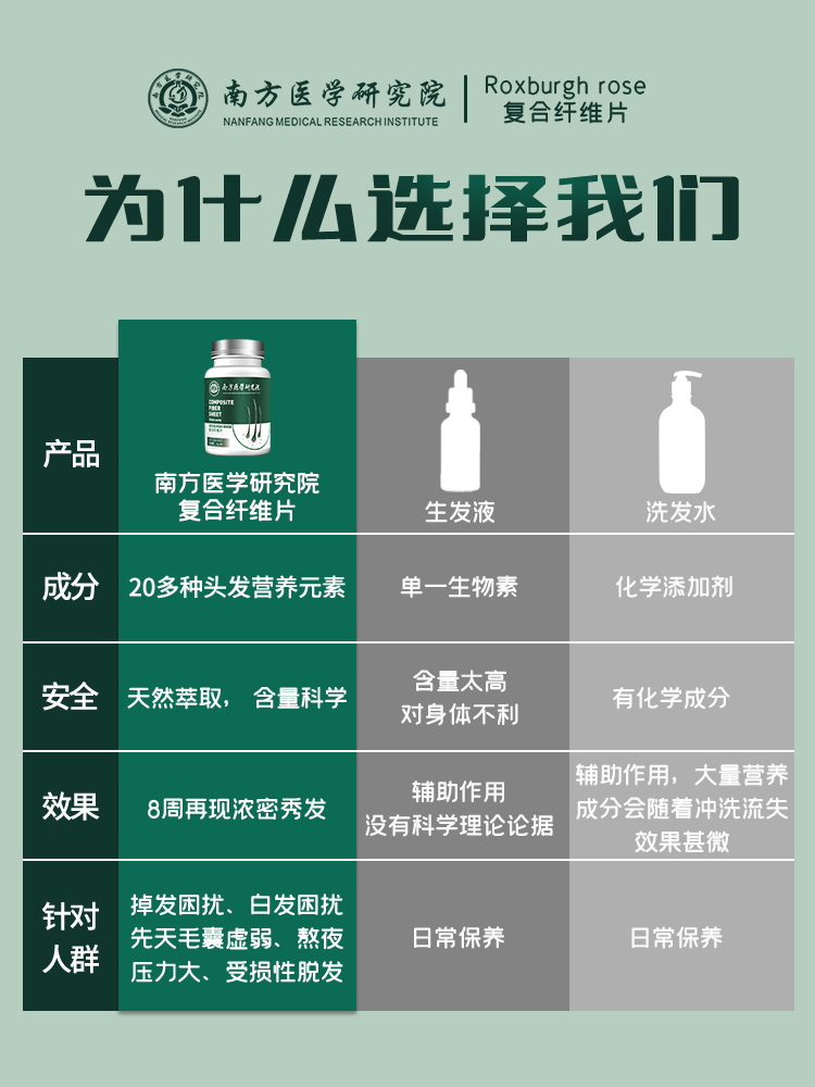 【南方医学研究院】防脱育发增发密发生发复合纤维片中老少年通用-图3