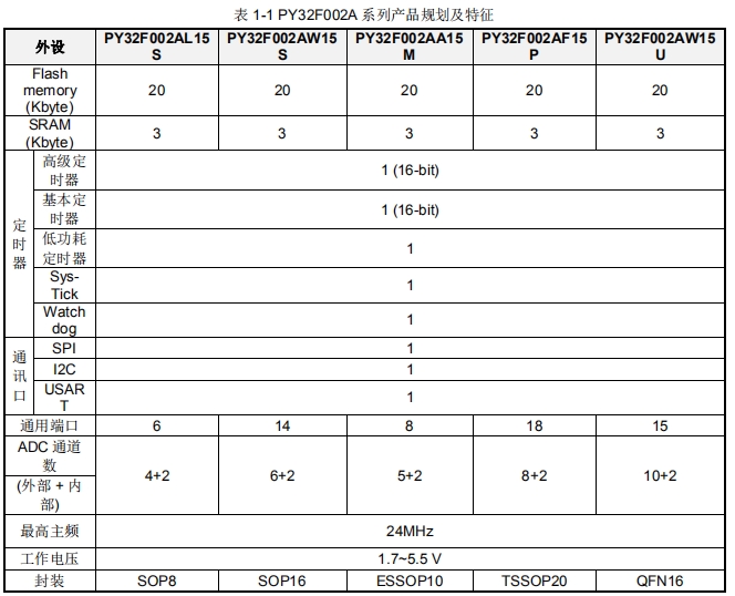 32位单片机 PY32F002A多种封装 M0+内核微控制器技术支持-图1