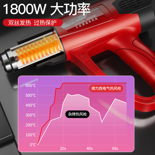 Delixi Electric Industrial Grade High Power Hot Air Gun