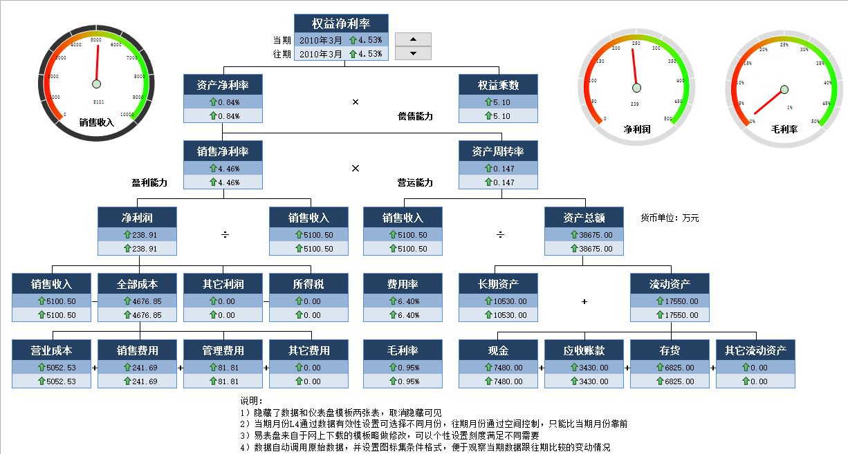 杜邦财务分析模型动态图表仪表盘树状图EXCEL表格定制-图0