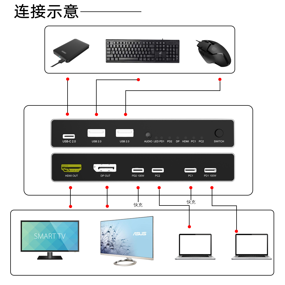 Type-c切换器8k60hzkvm二进一出 2K144hz4k120hz分辨率新一代电脑主机共用鼠标键盘dp8kDP+HDMI显示器2进1出 - 图3