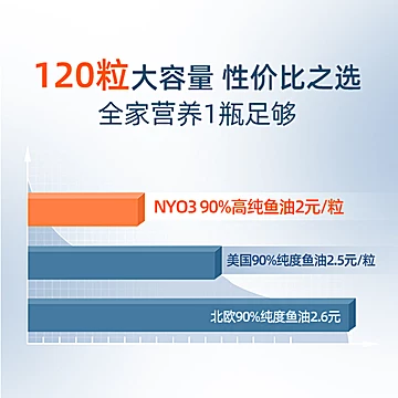 拍四件！NYO3挪威92%高纯度120粒鱼油omega3[240元优惠券]-寻折猪