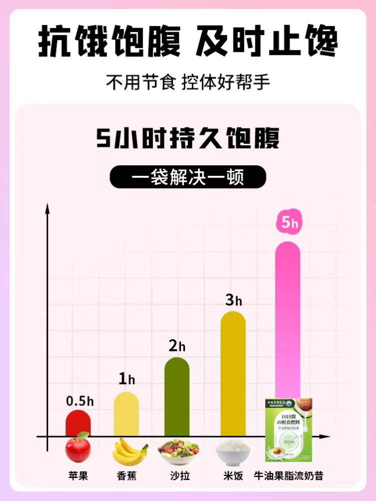 模特空姐同款 不节食不运动 饱腹一整天 无惧油脂 每日称每日轻 - 图1