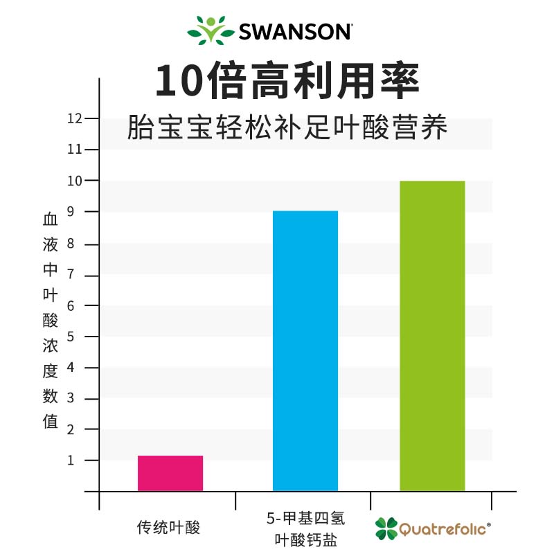 swanson斯旺森400mcg活性叶酸 孕妇孕前孕早期营养正品官方旗舰店 - 图1