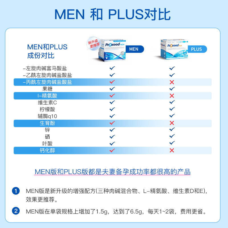 proxeed勃锐精意大利男版女版调理精子卵子提高受孕提升精子活力,淘宝优惠券,粉丝福利购,淘宝优惠卷