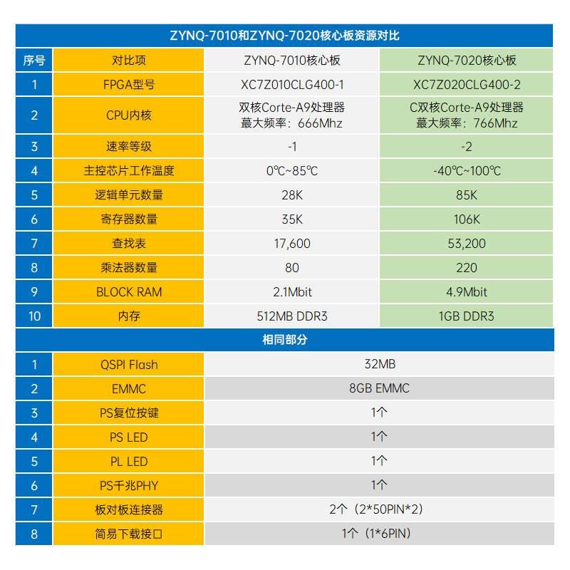 正点原子领航者ZYNQ开发板FPGA板XILINX 7010 7020 PYNQ Linux - 图2