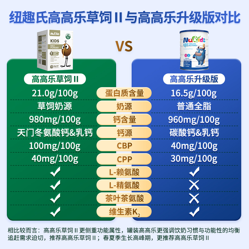 纽趣氏高高乐新西兰进口儿童学生成长奶粉4段800克*6罐3-6岁以上-图2