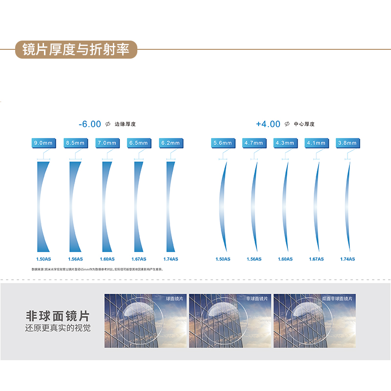 韩国凯米镜片超薄1.74眼镜片可配近视U2非球面U6防蓝光1.67视焦点