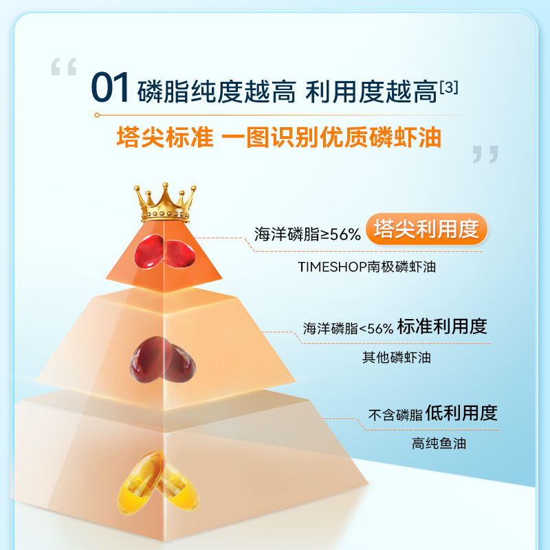 TIMESHOP纯南极磷虾油胶囊56%磷脂深海鱼油omega-3萃取高吸收