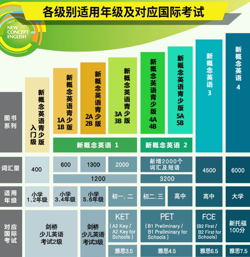 新版现货 朗文外研社 点读版教材 新概念英语青少版4A/4B 学生用书+练习册+教师用书 重装改版 附赠光盘 青少年英语自学培训教材 - 图3