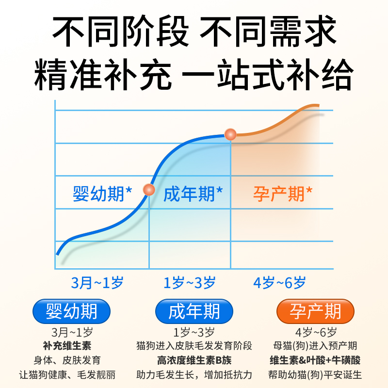 vetwish复合维生素B补充营养七合一防猫藓掉毛美毛猫犬通用 - 图2