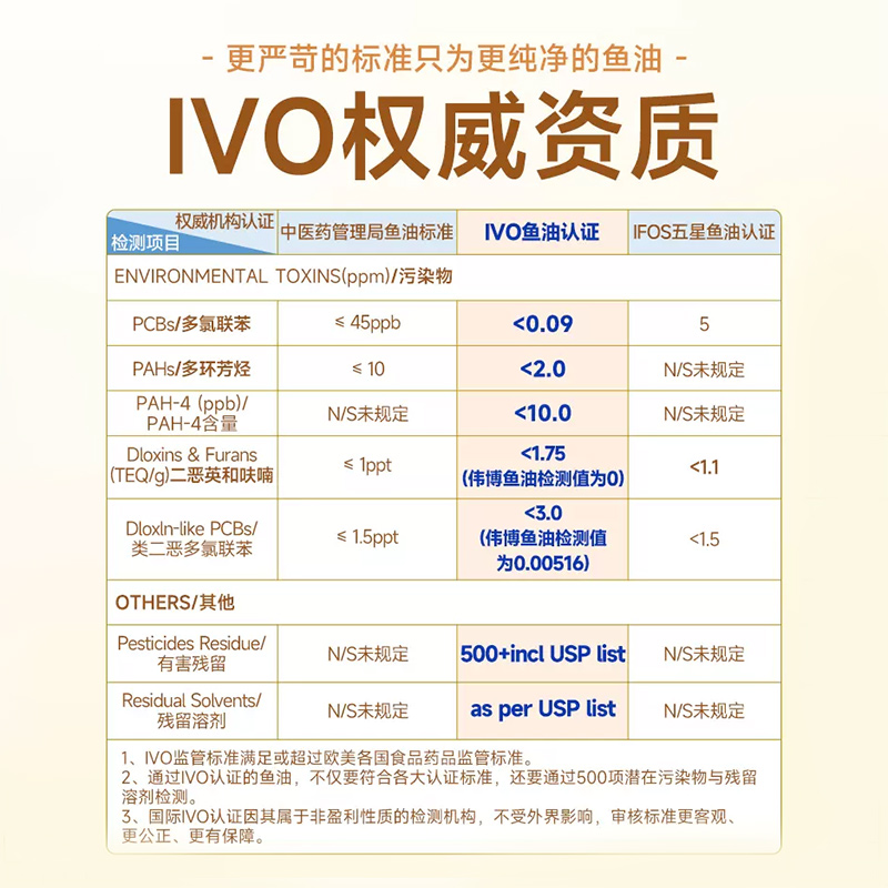 加拿大进口伟博鱼油CO2提纯1100mg4倍含量Omega3高含量DHA120粒 - 图2