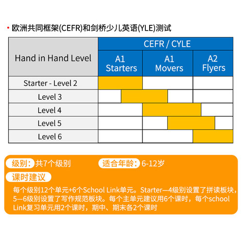 原版进口 Hand in Hand预备级/1/2/3/4/5/6级别  efuture出版社 幼儿园小学英语启蒙教材 - 图2