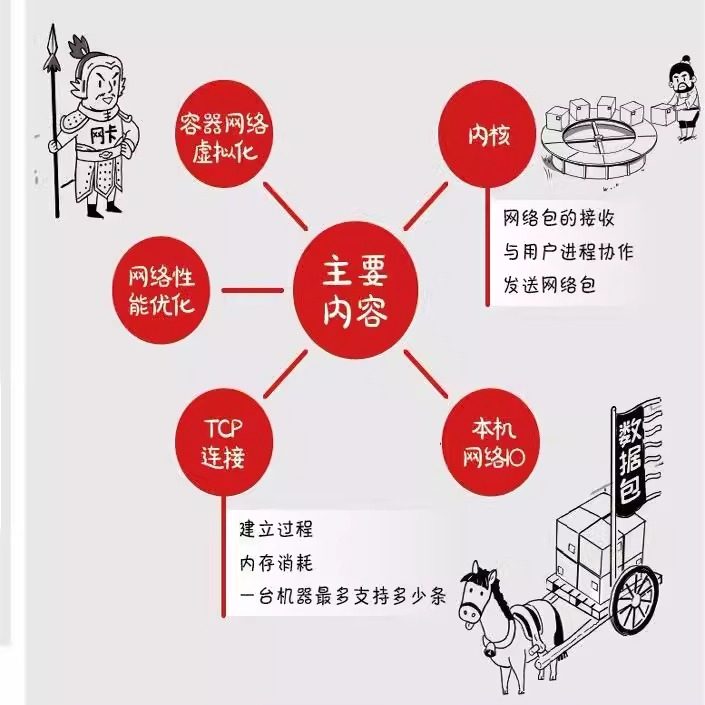 官方旗舰店 深入理解Linux网络： 修炼底层内功 掌握高性能原理 网络开发读者网络开销运维人员网络性能优化理论指导 Linux运维书,淘宝优惠券,粉丝福利购,淘宝优惠卷