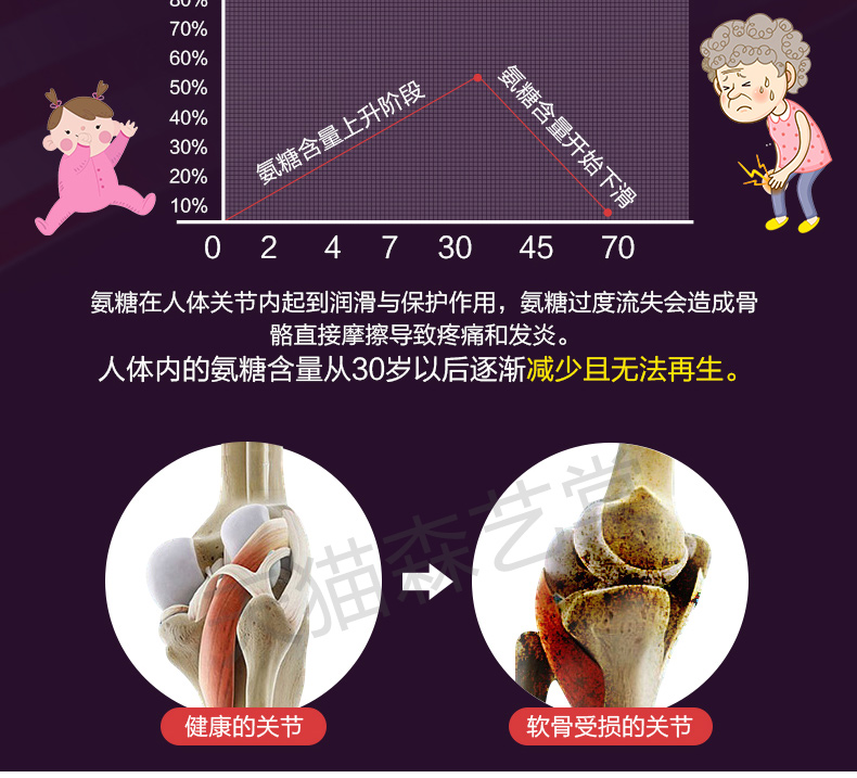 森艺棠海外专营店美国进口氨糖维骨力非软膏关节安糖中老年护关节软骨素不加钙胶囊0