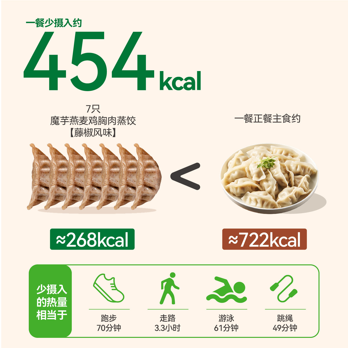 野人日记藤椒风味魔芋燕麦鸡胸肉蒸饺水饺早餐代餐速冻半成品煎饺,淘宝优惠券,粉丝福利购,淘宝优惠卷