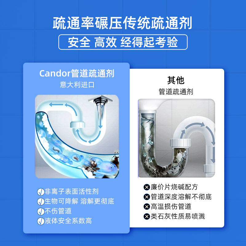 Candor管道疏通溶解剂强力通下水道堵塞溶解液去味除臭马桶