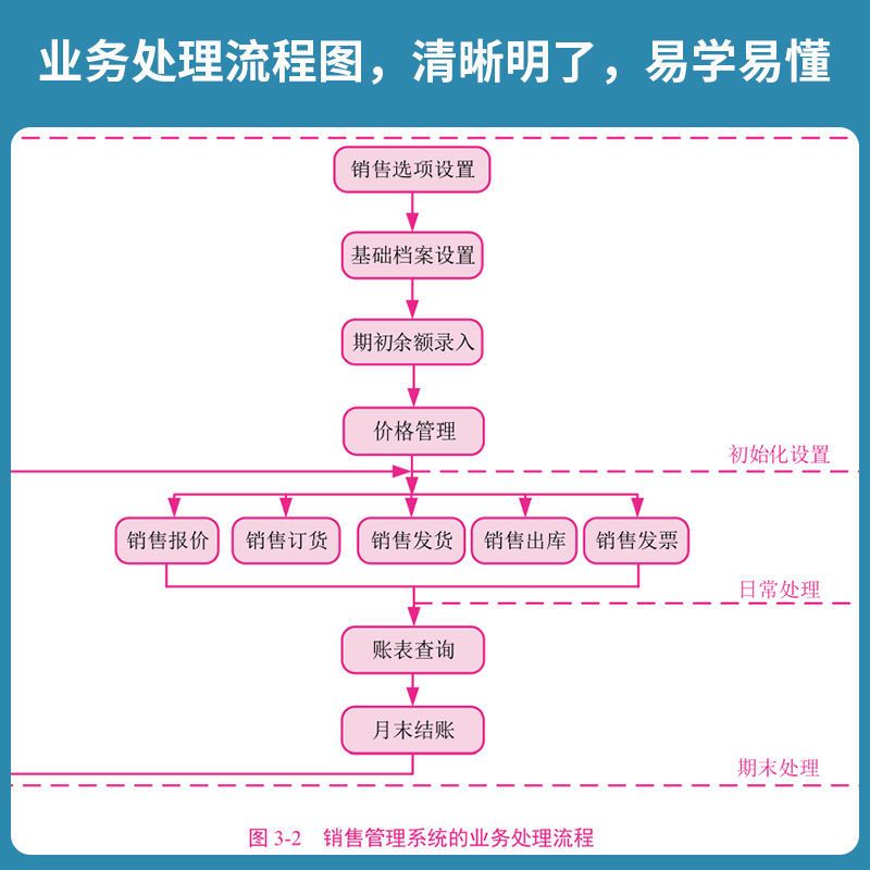 用友erp供应链管理系统实验教程用友ERP-U8V10.1应链管理系统操作方法与工作流程书双色含微课视频财经教材-图2