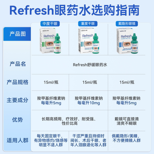 澳洲Refresh润眼液眼疲劳眼药水人工泪液眼干滴眼液隐形眼镜专用 - 图2