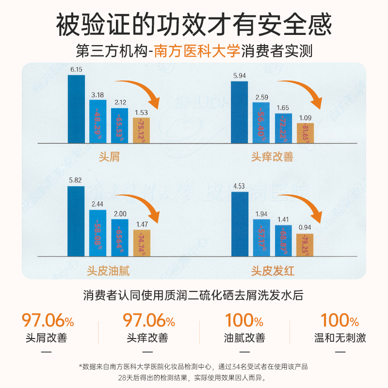 质润二硫化硒洗发水控油蓬松去屑洗头水去油止痒1%二硫化硒洗发液