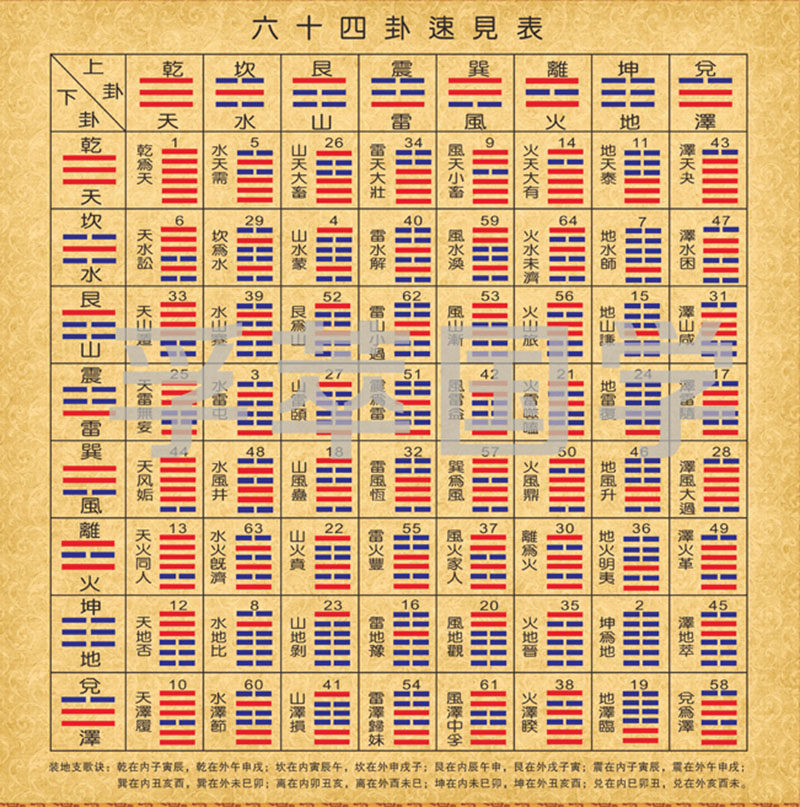 现代装饰画易经周易八卦64卦速见表后天八卦为序六十四卦阴阳挂图_虎窝淘