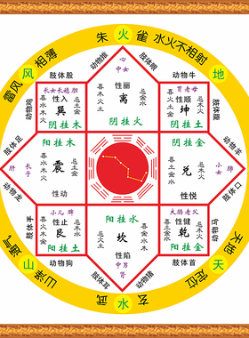 北斗七星后天五行脏腑书房八卦图