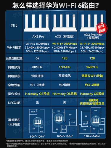 华为WiFi6路由器千兆家用高速全屋覆盖全千兆端口光纤穿墙Ax2AX3 - 图3
