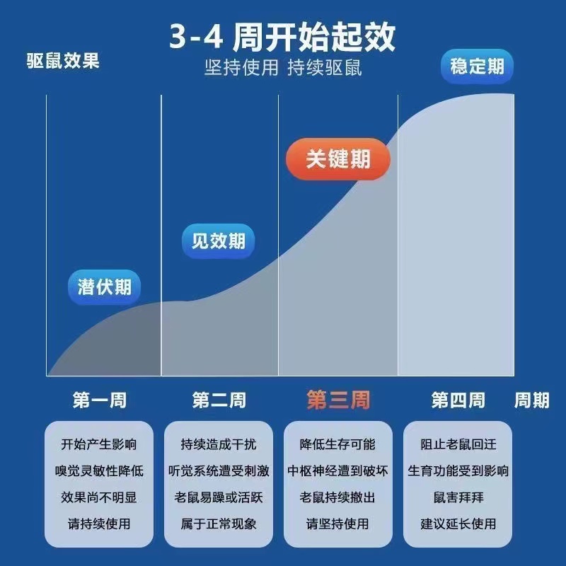 【智能超声波】驱鼠灭鼠器新款大功率灭鼠一窝端老鼠户外室内通用 - 图1