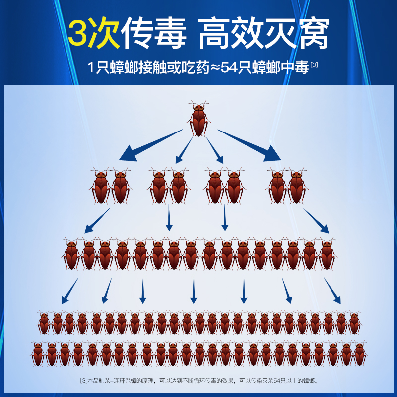 德国巴斯夫蟑螂药一窝全窝端家用厨房非无毒灭除绝杀胶饵除蟑神器 - 图1