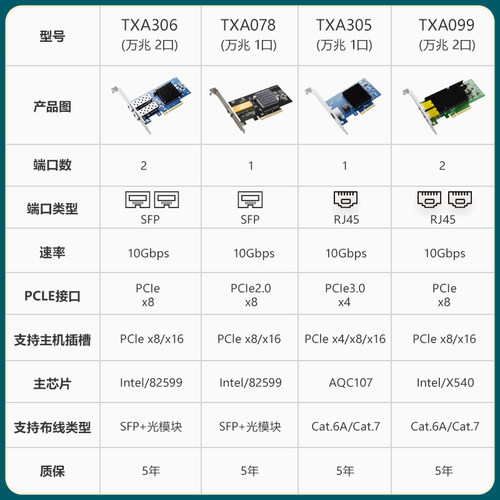 白蜘蛛10G40G万兆网卡PCI-E光纤服务器网卡光口单双口SFP接口Intel82599540Aquantia/AQC107芯片台式机内置卡 - 图3