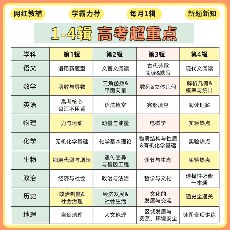 2024试题调研高考语文数学英语物理化学生物政治历史地理文综理综高考总复习高三一轮复习资料天星教育高三高中一轮复习资料书 - 图2