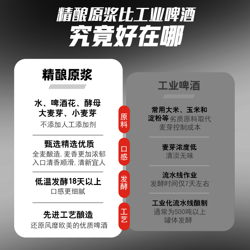 燕京狮王精酿白啤1L*6桶原麦汁浓度12度德式白啤燕京原浆白啤精酿