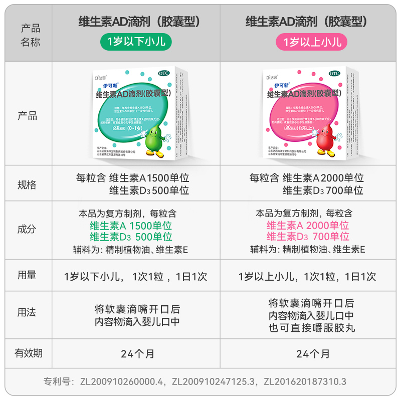 伊可新 维生素AD滴剂30粒 胶囊1岁以上下婴幼儿绿粉色ad儿童补钙 - 图2