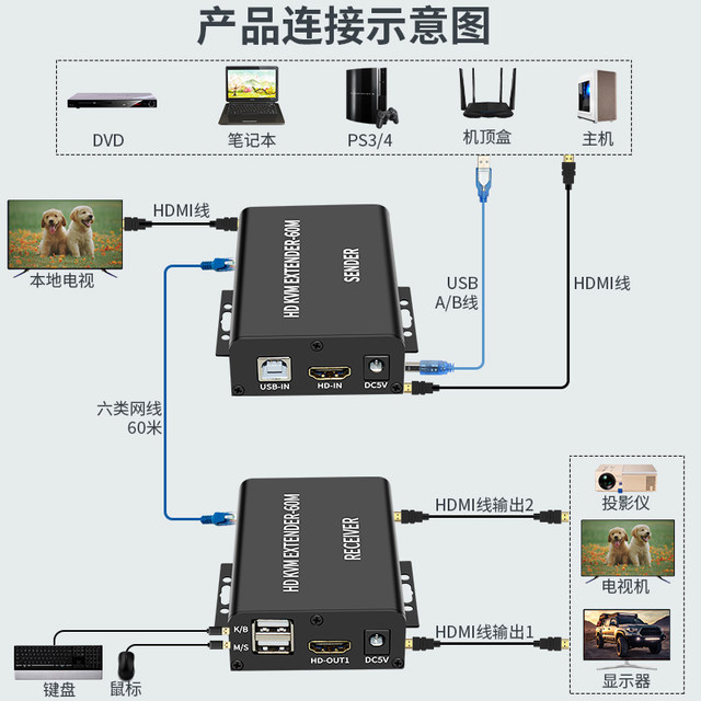 HDMI KVM60米延长器带环出USB鼠标键盘延长HDMI转RJ45网线传输器音视频信号同步传输监控录像机投影仪延伸器