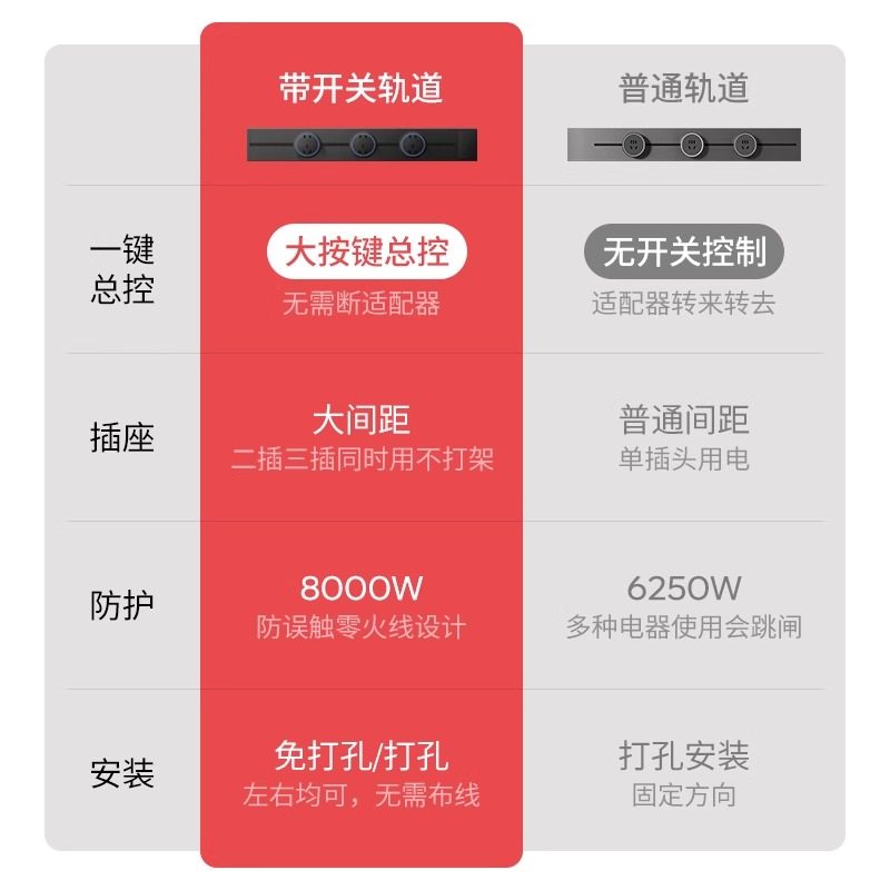 国际电工官方正品一键断电轨道插座餐边柜原位替换移动轨道接线板,淘宝优惠券,粉丝福利购,淘宝优惠卷